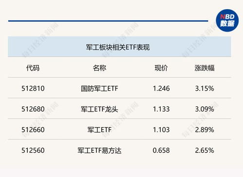 軟件與云計(jì)算板塊強(qiáng)勢崛起，軍工相關(guān)ETF大漲超3%，中小券商借力ETF布局財(cái)富管理新賽道
