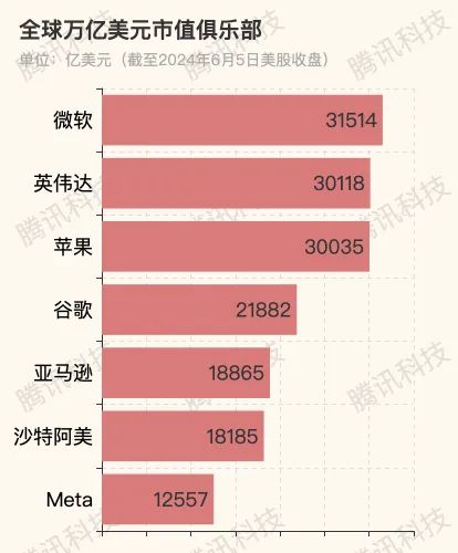 英偉達市值首破3萬億美元，超越蘋果位居次席，軟件與云計算成增長新引擎